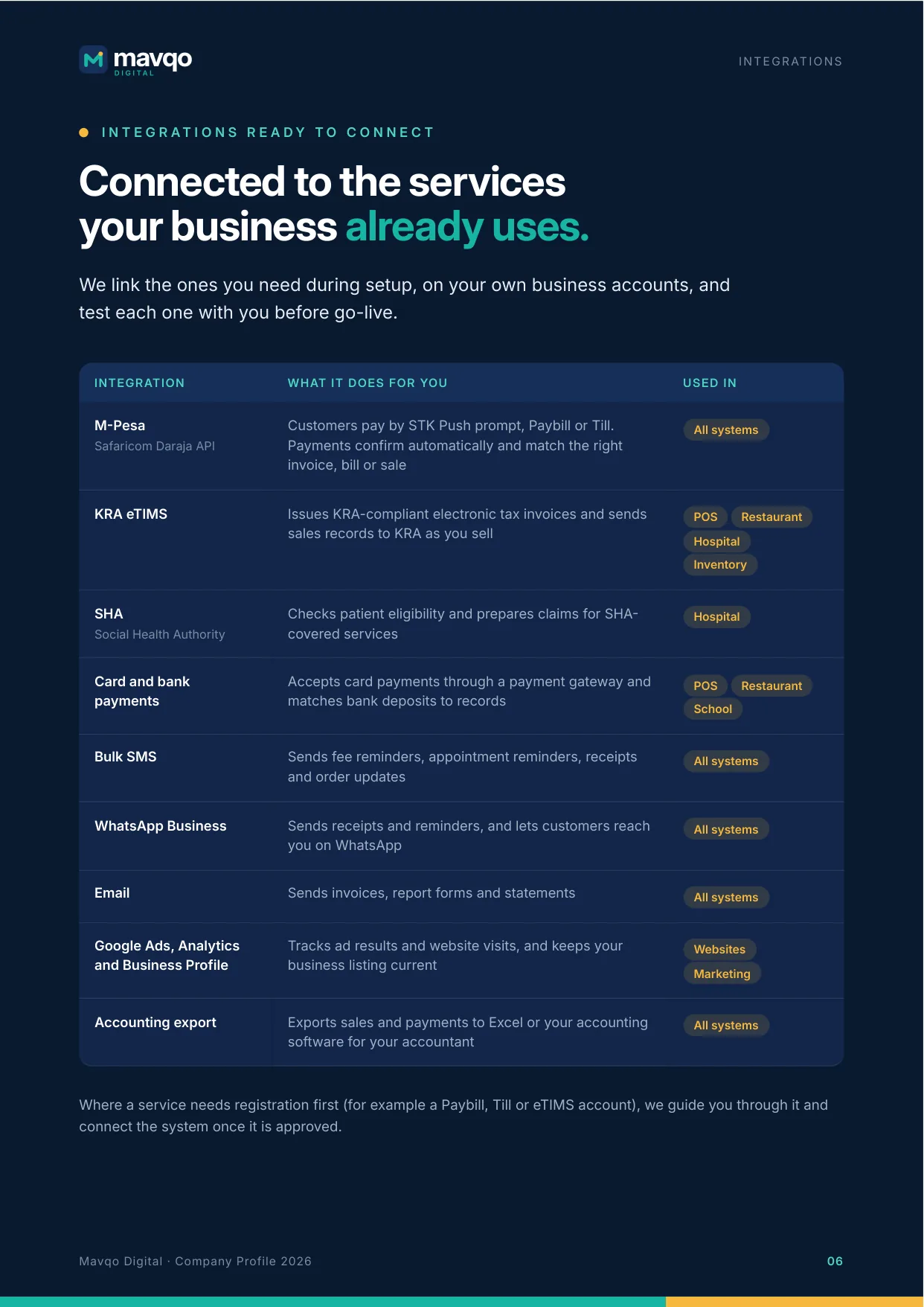 Page 6. Integrations: M-Pesa, KRA eTIMS, SHA, card payments, bulk SMS, WhatsApp, email, Google and accounting export.
